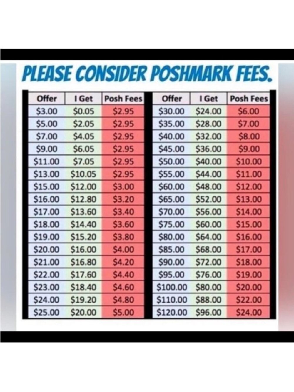 Consider Posher Sellers fees